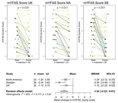 Low carbohydrate and psychoeducational programs show promise for the treatment of ultra-processed food addiction
